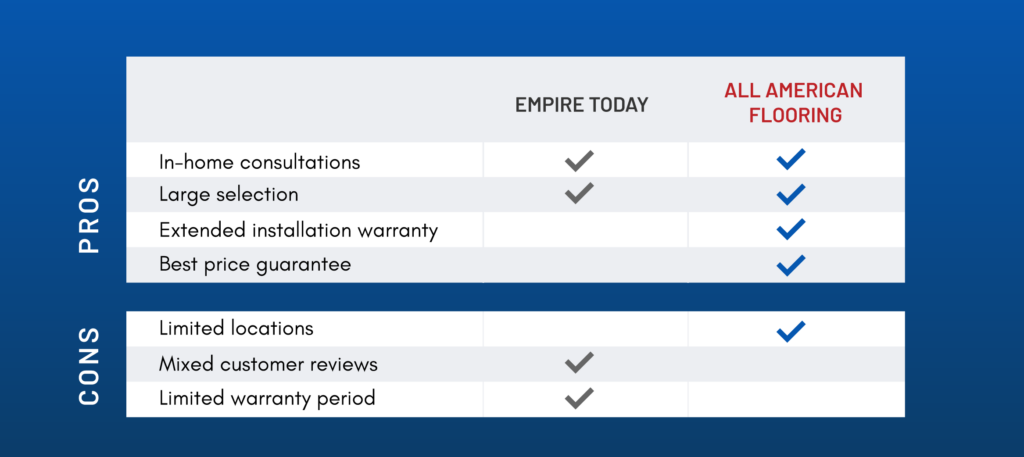 table Empire-Today-vs-All-American-Flooring