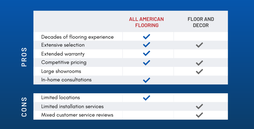 a table showing the pros and cons of all american flooring and floor and decor