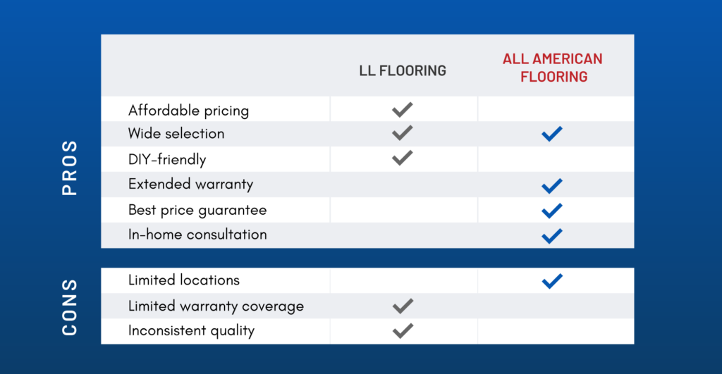 a table showing the pros and cons of ll flooring and all american flooring