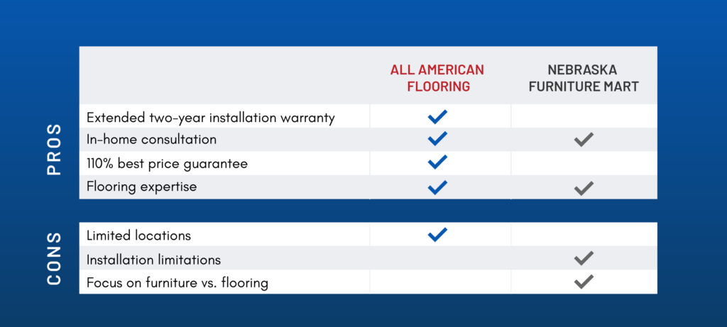 a table showing the pros and cons of all american flooring and nebraska furniture mart